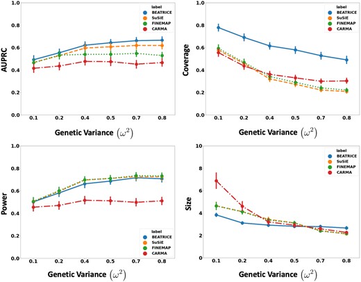 The performance metric for increasing phenotype variance is explained by genetics. Along the x-axis, we plot the variance explained by genetics (ω2), and across the y-axis, we plot each metric’s mean and confidence interval (95%). We calculate the mean by fixing ω2 to a specific value ω=ω* and sweep over all the noise settings where ω=ω*.