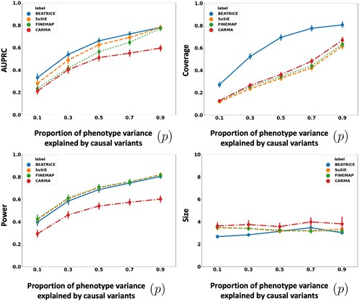 The performance metric for multiple levels of noise introduced by noncausal variants. The noise level (p) is explained by the variance ratio of noncausal variants vs. causal variants. Along the x-axis, we plot the noise level (p); across the y-axis, we plot each metric’s mean and confidence interval (95%). We calculate the mean by fixing p to a specific value p=p* and sweep over all the noise settings where p=p*.