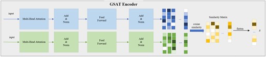 The detail of the GSAT Encoder. The drug features obtained through the GNN encoder are processed by the self-attention mechanism to generate different feature matrices between the drugs. The cosine similarity matrix S is then computed, and after flattening, it results in the vector s that contains the interaction features.