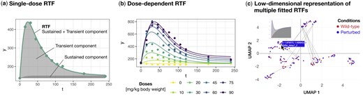 The three main applications of the RTF R package. (a) Time-resolved data modelled by the single-dose RTF. This subfigure is based on the dataset by Matsumoto et al. (2014) (matsumoto), where plasma amino acid profiles were measured after the ingestion of various branched-chain amino acids. The example shown depicts measured leucine plasma levels following the ingestion of 30 mg/kg body weight of leucine. (b) The dose-dependent RTF applied to time-resolved data generated at different doses. This subfigure, also based on the dataset by Matsumoto et al. (2014), illustrates measured leucine plasma levels across different ingested leucine concentrations. (c) Low-dimensional representation of multiple fitted RTFs. The results of multiple time course fits are visualized as a low-dimensional representation calculated from the RTF parameters, with each point representing one time course. This subfigure is based on the ODE model by Almaden et al. (2014), used here to generate time courses for the conditions ‘Wild-type’ and ‘Perturbed’ (almaden), shown in red and blue, respectively. To highlight qualitative changes in dynamics, time courses of the same molecular entity under the two conditions are connected by a line. If the time courses are too close to each other, the connecting line may not be visible. The cursor indicates the interactive selection of a time course, for which a plot of the dynamics, as well as the coordinates in the low-dimensional space and the name of the respective molecular entity, should be displayed.