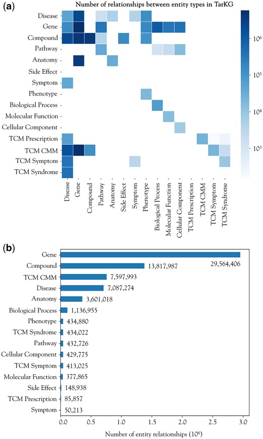 Distribution of entities and relations in TarKG. (a) The heatmap of the number of relations between entity pairs. (b) The number of relations involving the corresponding entity type.