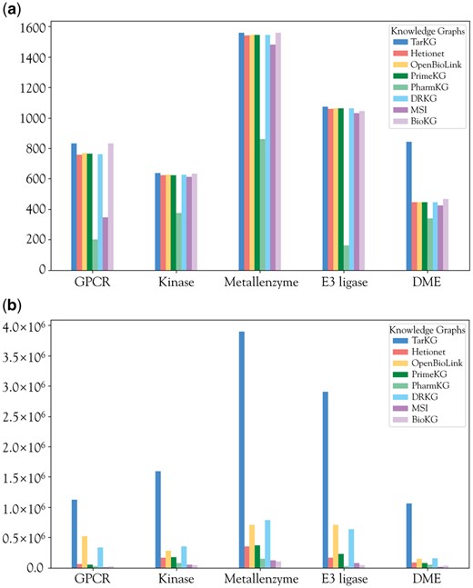Comparison of main target groups in different KGs. (a) The number of target entities within GPCRs, kinases, metalloenzymes, E3 ligases, and DMEs; (b) the number of target relations within the five target groups.