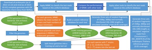 The standard framework to benchmark read classifiers. Prokaryotic and viral complete genomes with OK taxonomy check status were downloaded from the NCBI RefSeq collection. Plasmids and short sequences were removed from prokaryotic genomes as a filtering step. For each species with at least two strains, 20% of its strains were randomly picked into a test set. All remaining genomes were put into a training set. Every tool built a custom reference database from the training set. Genomes in the test set were used to respectively generate three sets of random sequence fragments of 150 bp, 300 bp and normally distributed 1–10 kb lengths as simulated positive reads. On the other hand, Chromosome 1 of the RefSeq reference genome of the Arabidopsis thaliana plant was used to respectively generate three sets of random sequence fragments of corresponding lengths as simulated negative reads. All tools classified these test reads based on the uniform database using the same hardware, then their performances were compared.