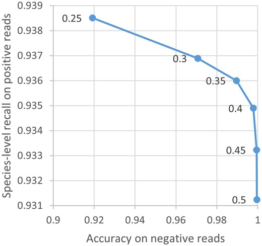 Effect of µ on the classification behavior of MNBC. Each blue point represents an experiment on the MiSeq test reads using a different µ value indicated by the adjacent number. The raw numbers are provided in Supplementary Table S1.