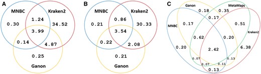 Percentages (%) of positive reads misclassified by MNBC, Ganon, MetaMaps, and Kraken2 at the species level. (A) Percentages of NextSeq positive reads misclassified by MNBC, Ganon, and Kraken2. (B) Percentages of MiSeq positive reads misclassified by MNBC, Ganon, and Kraken2. (C) Percentages of Nanopore positive reads misclassified by the four tools. The area within each ellipse represents all reads misclassified by a tool. The intersection between two ellipses represents the reads commonly misclassified by both tools. Each tool correctly classified reads that all other tools misclassified; each tool also misclassified reads that all others correctly classified; many reads were misclassified by all tools. The raw numbers are provided in Supplementary Fig. S1.