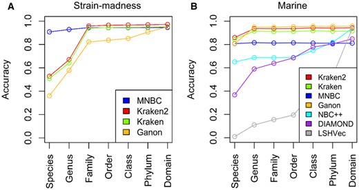 Performances of read classifiers on the short-read strain-madness and marine datasets of the CAMI II challenge. (A) Accuracies of MNBC and three participating tools on the strain-madness dataset. (B) Accuracies of MNBC and six participating tools on the marine dataset. MNBC respectively used 0.35, −2000, and 1500 as the values of the μ, φ, and θ parameters. The accuracies of all participating tools were directly obtained from Meyer et al. (2022), and the accuracies of MNBC were computed using the same length-based method. The tool versions participating in the challenge include Kraken2 v2.0.8, Kraken v0.10.5, Ganon v0.1.4 and DIAMOND v0.9.28, and each tool used its own reference database instead of a uniform one. The raw numbers are provided in Supplementary Table S5.