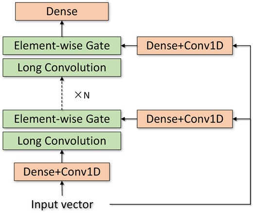 Illustration of Hyena operator, which is formed by the recurrence of long convolution and element-wise gating.