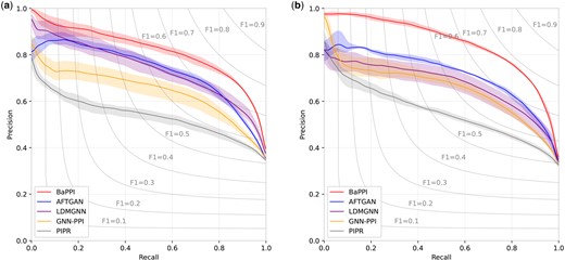 Precision–recall curves of PPI prediction of SHS27K, showing the performance of BaPPI compared to AFTGAN, LDMGNN, GNN-PPI, and PIPR. (a) Under the BFS partitioning and (b) under the DFS partitioning. The shade indicates the range between the highest and lowest results.
