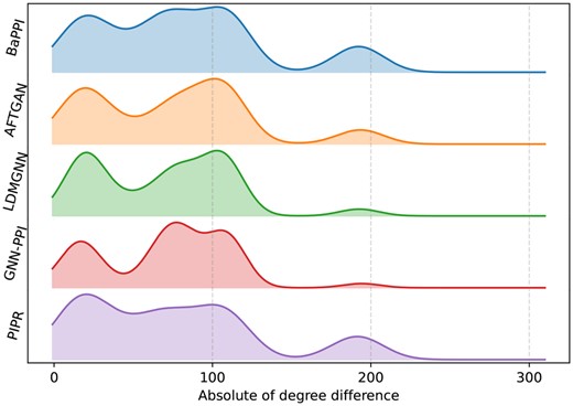 Patterns of the top 500 PPIs predicted by BaPPI and baseline methods in the BFS scheme of SHS27K. The x-axis represents the absolute value of the degree difference between the interacting proteins, while the y-axis indicates the percentage.