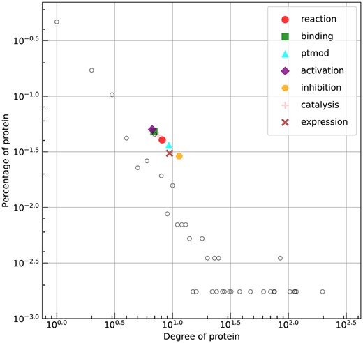 The degree distribution of proteins in SHS27K (unfilled circles) and the mean degree of the proteins involved in each type as predicted by BaPPI, depicted in a log–log plot.