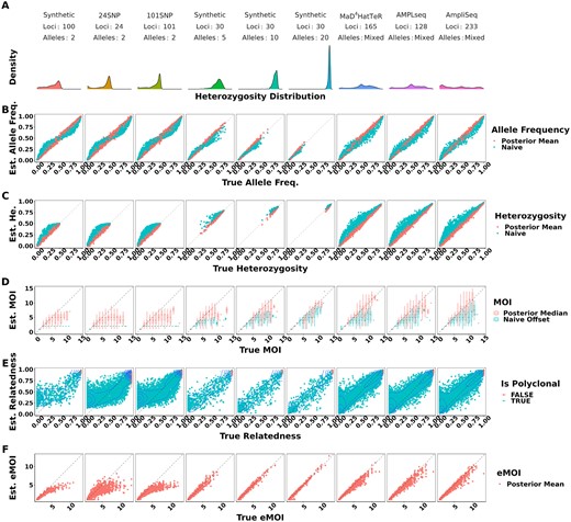True versus estimated values of parameters across panels of varying genetic diversity. Panel A summarizes the distribution of heterozygosity across each panel used. Each symbol represents the estimated value of the parameter for a single simulated dataset, with the true value of the parameter on the x-axis and the estimated value on the y-axis. Simulations were pooled across mean MOIs and levels of relatedness. False positive and false negatives rates were fixed to 0.01 and 0.1, respectively. Opacity was set to accommodate overplotting, except in the case of within-host relatedness where opacity reflects the estimated probability that a sample is polyclonal, calculated as the posterior probability of the sample MOI being >1, as individual within-host relatedness is only defined for samples with MOI >1. MOIRE accurately recovered parameters of interest with increasing accuracy as panel diversity increased, while naive estimation exhibited substantial bias where such estimators exist. Panel B–F are referred to throughout the main text.