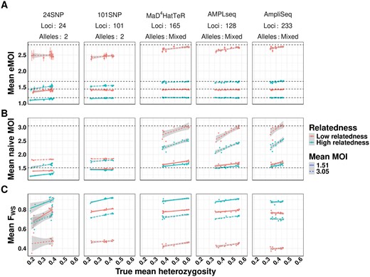 Comparison of mean eMOI to other summary measures of diversity across varying levels of within-host relatedness. For each level of relatedness (low and high), we simulated 100 infections with a mean MOI of 1.51 and 3.16, for a total of 400 infections across 4 conditions. Keeping the MOI and relatedness fixed for each sample, we varied the genetic diversity of the panel used to genotype each sample. We then calculated the mean eMOI from MOIRE (Panel A), mean MOI using the naive estimator (Panel B), and mean FWS using a naive estimate of allele frequencies (Panel C) for each simulation to assess the sensitivity of each metric to varying the genetic diversity of the panel. True mean eMOI and mean MOI are fixed values within levels of within-host relatedness and are annotated by dashed lines. Mean FWS is not fixed within levels of within-host relatedness and MOI because it is a function of the genetic diversity of the panel.