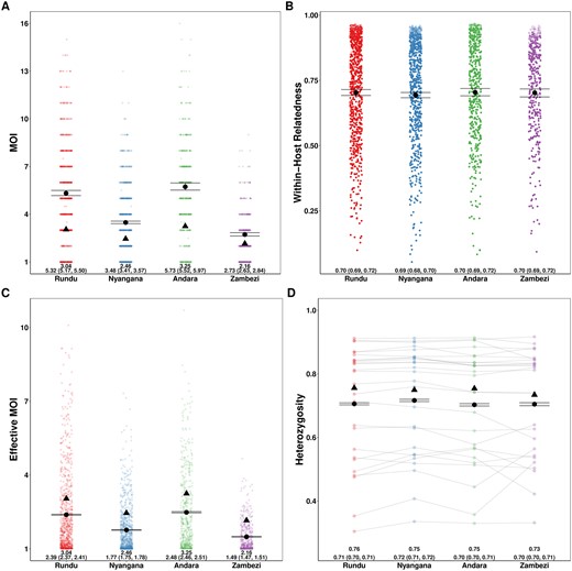 Estimated MOI, relatedness, eMOI and heterozygosity in Northern Namibia. MOIRE was run on data from 2585 samples from 29 clinics genotyped at 26 microsatellite loci, subset across four health districts. Each point represents the posterior mean or median for each sample or locus level parameter. The black circle represents the population mean with 95% credible interval for each health district and the black triangle indicates the naive estimate where applicable. In the case of eMOI (C), the naive estimate is simply the MOI. Opacity was used to accommodate overplotting in A, C, and D, however, opacity in B is reflective of the posterior probability of a particular sample being polyclonal to emphasize that an observation’s contribution to the posterior distribution of mean within-host relatedness is weighted by its probability of being polyclonal. This is due to the fact that mean within-host relatedness is only defined for samples with MOI >1, and thus the posterior distribution of within-host relatedness was calculated by taking the mean within-host relatedness across samples with MOI >1 at each iteration of the MCMC algorithm. Therefore, the opacity of each point in B is reflective of the contribution of that sample to the posterior distribution of mean within-host relatedness.