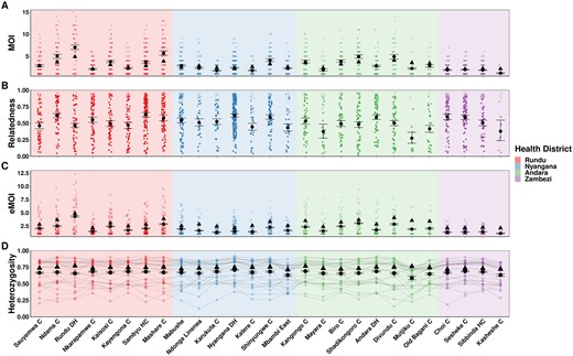 Estimated MOI (Panel A), relatedness (Panel B), eMOI (Panel C), and heterozygosity (Panel D) in Northern Namibia, stratified by health facility. MOIRE was run independently on data from each health facility. Two health facilities from the Zambezi region were excluded due to only having nine samples present in each subset. Health facilities are plotted in geographic order from West to East. Plotting conventions are the same as in Fig. 3.