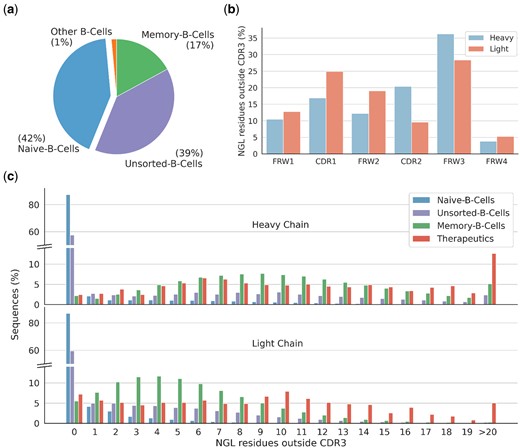 Overview of nongermline (NGL) residues outside of the CDR3 from paired antibody VH-VL sequences in OAS. (a) Distribution of OAS derived antibody origins, showing naive B-cells as the predominant source (42%), followed by unsorted B-cells (39%), and memory B-cells (17%). (b) Distribution of NGL residues across different regions. (c) Distribution of NGL residues outside the CDR3 per sequence by source. Naive B-cell derived antibodies lack NGL residues, while memory B-cell derived antibodies display an average of ∼10 and ∼5.3 NGL residues in their VH and VL, respectively. Therapeutic antibodies exhibit averages of ∼11.5 and ∼8.8 NGL residues for the VH and VL. Supplementary Figure S2 provides an extended view of the distribution across both chains, with memory B-cell and therapeutic antibodies averaging ∼15.3 and ∼20.3 NGL residues, respectively.