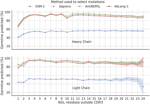 Germline prediction of masked nongermline (NGL) residues for four pre-trained language models (LMs). Results for the VH and VL are visualized separately, with predicted residues grouped by the number of NGL residues outside the CDR3 in their sequence. The 95% confidence interval is shown with the same colored error bands. The antibody-specific LMs Sapiens (Prihoda et al. 2022), AntiBERTy (Ruffolo et al. 2021), and AbLang-1 (Olsen et al. 2022b) predict the germline 87.6%, 86.7%, and 84.9% of the time, respectively. ESM-2 (Lin et al. 2023), trained with few antibody sequences, predicts the germline 49.6% of the time. All LMs preferentially suggest mutations to the germline.
