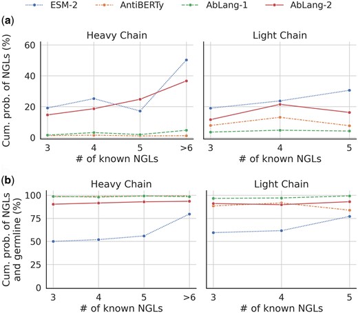 Comparison of cumulative probabilities of valid residues for the general protein language model (LM) ESM-2 (Lin et al. 2023) and the antibody-specific LMs AntiBERTy (Ruffolo et al. 2021), AbLang-1 (Olsen et al. 2022b), and AbLang-2. Clonotypes were formed by grouping antibodies by source, V/J genes, and CDR3 length, yielding 101 clonotypes, containing 226 and 60 sites with a minimum of three known NGL residues outside of the CDR3 in VHs and VLs, respectively. (a) Cumulative probabilities for known NGL residues. AntiBERTy and AbLang-1 show <2% for the VH, while ESM-2 and AbLang-2 display 20% and 15%. For the VL, values are 3% and 8% for AntiBERTy and AbLang-1, and 23% and 14% for ESM-2 and AbLang-2. (b) Cumulative probabilities for known NGL residues and the germline. AntiBERTy, AbLang-1, and AbLang-2 demonstrate around 90%–100% cumulative probabilities. ESM-2 presents 52% and 66% for the VHs and VLs, with the remaining probabilities suggesting amino acids different from the germline and at least three known NGL residues.