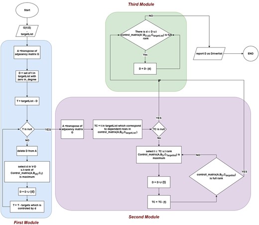 Flowchart of the proposed target controllability algorithm.