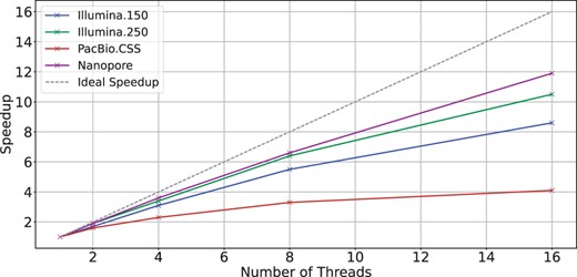 Scalability of WFA2lib’s BiWFA when using a different number of threads on a server with two Intel Xeon Silver 4215 CPUs.