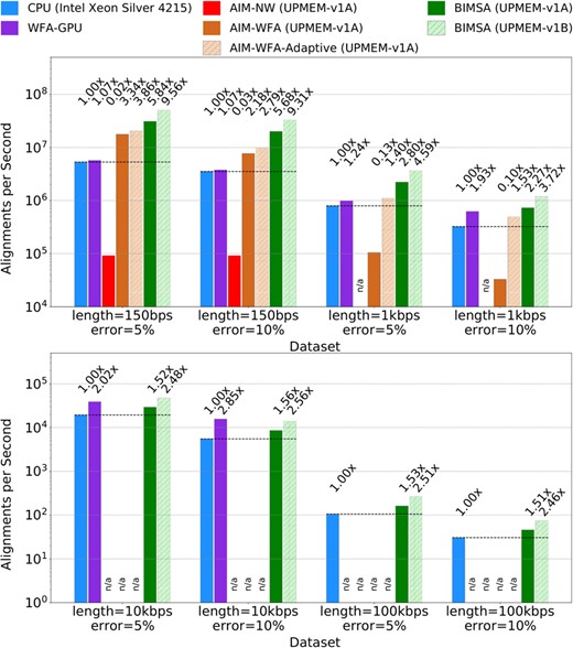 Alignments per second achieved by WFA2lib (CPU), WFA-GPU (GPU), AIM (PIM), and BIMSA (PIM) when aligning simulated datasets. Failed or unsupported experiments are marked as n/a.