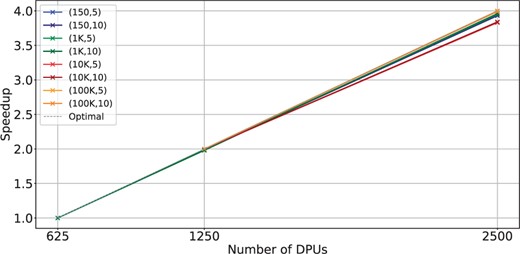 Scalability with the number of DPUs for BIMSA with balanced workload datasets. The datasets are indicated by (length, error %).