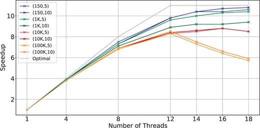 Scalability with the number of threads for BIMSA with balanced workload datasets. The datasets are indicated by (length, error %).