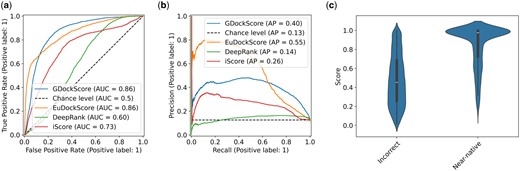 (a) ROC curves comparing EuDockScore, GDockScore, DeepRank, and iScore. (b) Precision–recall curves of EuDockScore, GDockScore, Deeprank, and iScore. (c) Violin plot comparing the distribution of scores produced by EuDockScore for the CAPRI score_set for near-native and incorrect decoys.