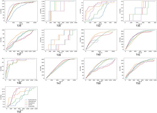 Number of hits in selected models versus top N selected curves for EuDockScore, GDockScore, DeepRank, iScore, and an ensemble average of all four models. Here, a “hit” is defined as a near-native structure with a CAPRI quality of acceptable or better.