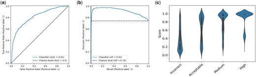 (a) ROC curve for EuDockScore for dimers in the CASP15 competition. (b) Precision–recall for dimers in the CASP15 competition. (c) Violin plot showing EuDockScore scores for CASP15 for each category of model quality provided by DockQ.