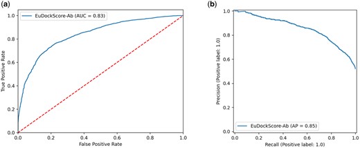 (a) ROC curve for EuDockScore-Ab on holdout, nonredundant antibody docks. (b) Precision–recall curve for EuDockScore-Ab on holdout, nonredundant antibody docks.