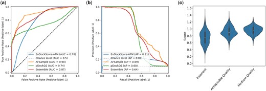 (a) ROC curves comparing EuDockScore-AFM, AFSample (AFM ranking confidence), pDockQ2, and an ensemble of both scoring metrics. (b) Precision–recall curves comparing EuDockScore-Ab, AFSample (AFM ranking confidence), and an ensemble of both scoring metrics. (c) Violin plots comparing score distributions for each available DockQ classification.