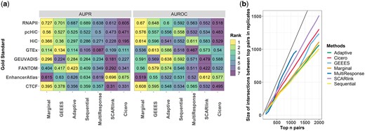 (a) AUPR and AUROC evaluation of GM12878-Wu2021 results based on multiple gold standard datasets. (b) Reproducibility analysis based on the GM12878-Wu2021 dataset. For each method, the number of gene–enhancer interactions that are identified among the top n pairs in both replicates are displayed. x-axis: the number of pairs having the highest gene–enhancer interaction scores in each GM12878 replicate. y-axis: the number of overlapped pairs identified as top n pairs in both replicates (as shown in the x-axis). The black line marks the y=x for perfect reproducibility.