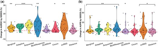 (a) Percentage changes in AUROC by GEEES compared to other methods computed as: AUROC(GEEES)−AUROC(Method on x-axis)AUROC(Method on x-axis)×100 among all gold standard datasets. All methods are adjusted by distance. One-sided Wilcoxon P-values for testing whether the changes in AUROC by GEEES are positive are reported as ***: P < 10−5, ∗∗:p∈[10−5,10−3), ∗:p∈[10−3,0.05). (b) Percentage changes in AUPR by GEEES compared to other methods computed and labeled the same as (a) for AUPR.
