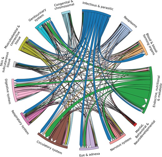 Chord diagram illustrating the causal relations in the DAG grouped by ICD-10-CM chapters. We retained only chapters with more than 100 relations.