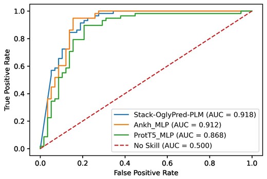 ROC curve obtained from ProtT5; Ankh-based MLP along with Stack-OglyPred-PLM on 10% training dataset split from the extracellular training dataset.