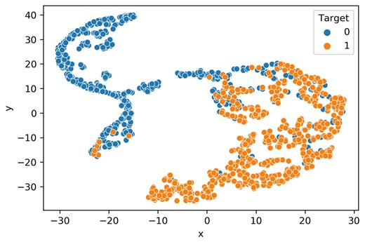 t-SNE visualization of the acquired features. Learned features from the trained Stacked model (Stack-OglyPred-PLM).