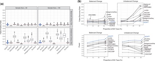 Simulation studies for comparing ADAPT with nine other DAA methods. We simulate synthetic metagenomics sequencing count data under two contrasting conditions using the SparseDOSSA framework. The number of samples is the same between the two conditions. We generate 500 replicates for each simulation setting and report the mean of performance metrics. (a) False positive rates (type I errors) of all methods except for ANCOM under simulation settings with no DA taxa. The total number of taxa is 500. The total sample size is 50 or 100. The average library size is the same (balanced) for two conditions at 104 or different (unbalanced) between two conditions (104 for one condition and 105 for the other). (b) False discovery rates and power under simulation settings with different proportions of DA taxa. The sample size is 100. The total number of taxa is 500. The proportion of DA taxa is 5%, 10%, 20%, or 30%. The average library size is 2×104 for both conditions. The average absolute abundance fold change of DA taxa is 5. The directions of absolute abundance changes of DA taxa may be balanced or unbalanced.