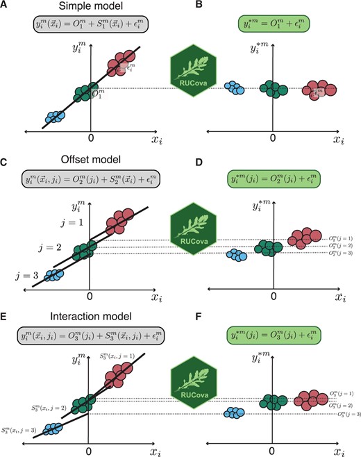 Illustration of the RUCova method on a fictional dataset of 3 samples (in three different colours), and its three different models. (A, C, E) Original expression yim of a marker m before RUCova as a function of a centred expression of a SUC or PC. Illustrative regression line and equation corresponding to each model (in boxes). (B, D, F) Modified expression yi*m of a marker m after applying RUCova. (A, B) Simple model: one fit across the input dataset with intercept O1m and residuals ϵi. (C, D) Offset model: one slope S2m(x→i) for the whole input dataset and different intercepts O2m(ji) between samples. (E, F) Interaction model: one fit per sample j with intercepts O3m(ji) and slope S3m(x→i,ji). (D, F) Keeping the offset Om(ji) between samples j after applying RUCova.