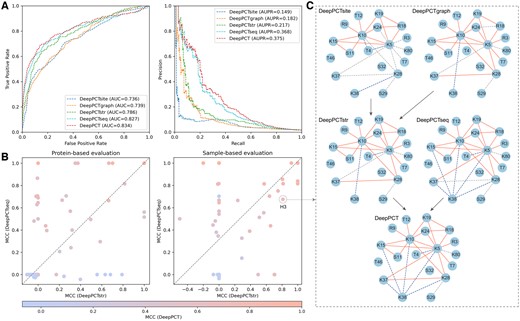 Comparative analysis of three basic classifiers and their integrations. (A) ROC (left) and precision-recall (right) curves for DeepPCT and its modules on training set. (B) Scatter plots of MCC on training set using protein- and sample-based evaluations. Each point denotes the MCC value of all samples in a given protein. (C) Visualization of prediction results of PTM pairs in histone H3 using sample-based evaluation. True positives, false positives, and false negatives are highlighted in red, blue, and gray, respectively.