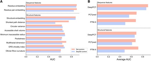 Analysis of distance dependency of different features and methods. (A) Performance of individual features of DeepPCT on Set-random and Seq/Str-control. (B) Average performance of sequence and structural features used by DeepPCT and other methods on Set-random and Seq/Str-control.