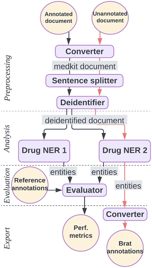 Example medkit pipelines. The black pipeline converts raw texts to the medkit format, deidentifies them, recognizes drug entities with two distinct tools and compute performances for comparison. The orange pipeline, performs the same preprocessing tasks, recognizes drugs with only Drug NER 2 and outputs annotations in the Brat format.