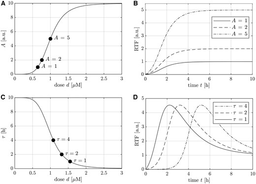 Illustrations of how dose dependence of dynamic parameters translates into kinetics. See Supplementary Table S3 for a complete overview. (a) Hill curve showing the dose dependency of amplitude A. (b) Resulting kinetics for the three values of A highlighted in a. For better clarity, only the sustained part is displayed and the response saturates to the value of A. (c) The dose-dependency of the response time τ follows a decreasing Hill curve. (d) The three highlighted values of τ in c impact the time shift τ of the RTF response curves.