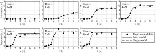 Comparison of fitting individual functions to each dose (single-dose RTF approach) with a joint fit of the dose-dependent joint model on the same experimental data. In contrast to the 35 parameters of the individual fits, the joint model requires only 11 parameters to describe the data and enables predictions for unobserved doses.