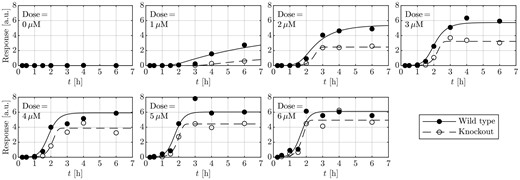The condition-specific dose-dependent RTF can describe the data generated over two different conditions (wild-type cells and NEK7 knockout cells). Furthermore, fold-changes Δ can be estimated and tested for significance.
