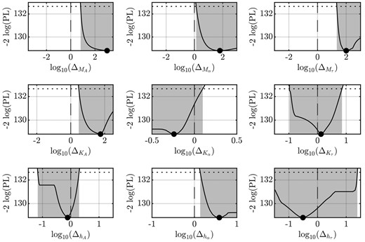 The profile likelihood of the fold-change parameters Δ can be used to test, which parameters are significantly different in the knockout condition. The intersection points between the dotted threshold and the profile likelihood indicate the margins of the 95% confidence interval (CI) highlighted by grey colouring. If the 0 on the logarithmic scale (corresponding to 1 on the linear scale) is outside the 95% CI, the likelihood ratio test is significant to a 5% significance level, indicating significantly different characteristics of the dose-dependency between both conditions.