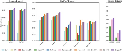 Common performance comparison on the three datasets in standard scenario. The 'Performance' depicted in the figure represents the average value of the respective metric derived from five experiments conducted with different random seeds.
