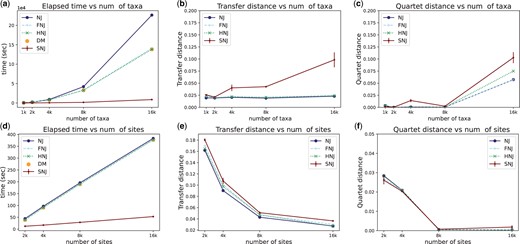 (a–c) Runtime and accuracy results for different numbers of taxa, where the number of sites is 20k. (d–f) Runtime and accuracy results for different numbers of sites, where the number of taxa is 1k. SNJ results are averaged over different seeds. Error bars show standard error. Note the scale multiplier in the time plots: for example, the computational time in the 16k taxa regime goes from 138 392 s (about 40 h) to <8700 s (about 2.5 h).