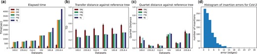 (a) Elapsed time and (b and c) accuracy results on six different empirical datasets. SNJ results are averaged over different seeds. Error bars show standard error. (d) Histogram of individual insertion errors for the CoV-2 dataset.