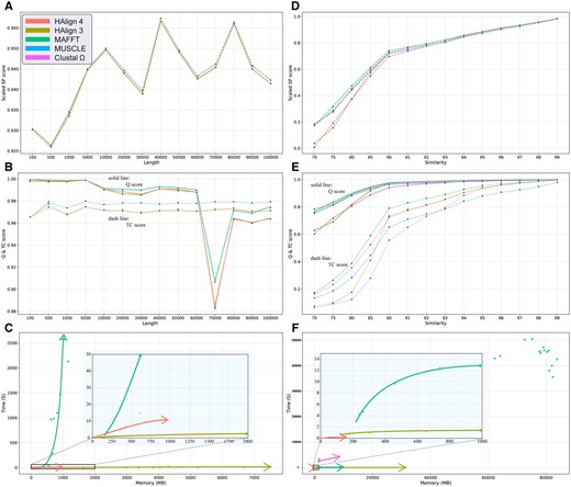 Performance and accuracy comparison of HAlign4, HAlign3, MAFFT, MUSCLE, and Clustal Omega. (A–C) show scaled SP score, Q score (solid line), TC score (dashed line), and time and memory usage across different sequence lengths. (D–F) display the same metrics across different sequence similarities. Horizontal axes in (A–C) represent sequence length, while in (D–F) they represent sequence similarity. Vertical axes in (A, D) represent scaled SP score, in (B, E) Q and TC scores, and in (C, F) time (s) and memory (MB). Note: For a detailed explanation of the SP score, Q score, and TC score metrics, please refer to Section 3.2.
