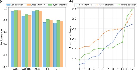 Ablation studies. (a) Performance comparison using different attention mechanism. (b) Attention entropy distribution across all attention heads using different attention mechanism.